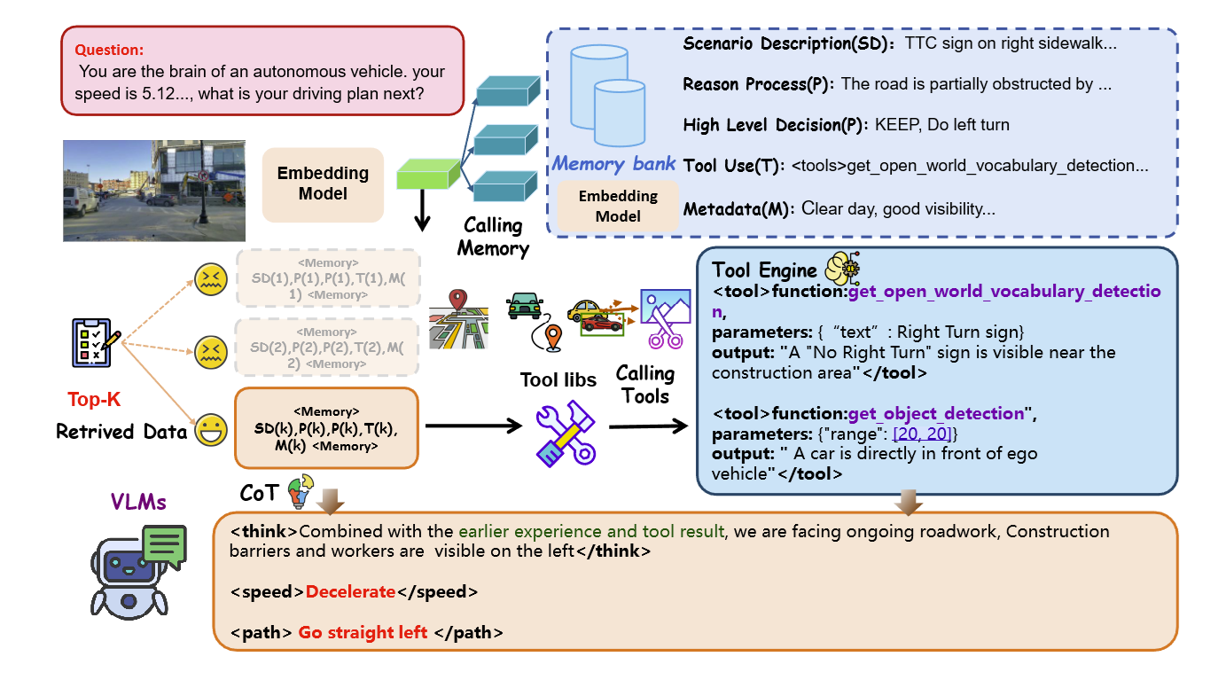 MTRDrive: Memory-Tool Synergistic Reasoning for Robust Autonomous Driving