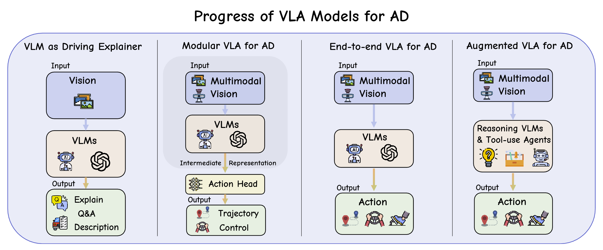 Survey on Vision-Language-Action Models for Autonomous Driving