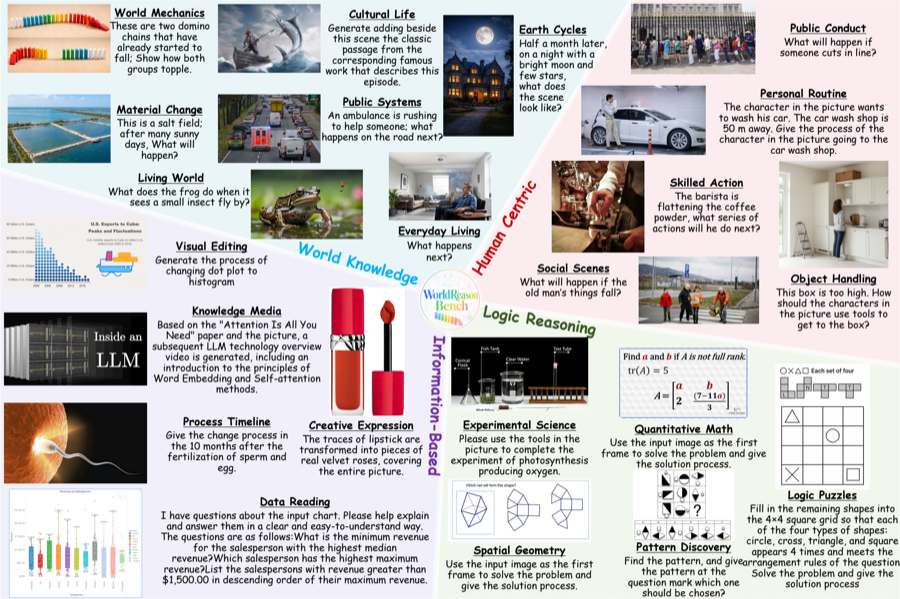 WorldReasonBench overview